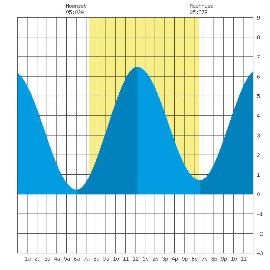 Selby tide chart for Tuesday, October 15, 2024