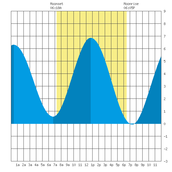 Selby tide chart for Wednesday, October 16, 2024