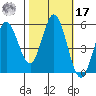 Selby tide chart for Thursday, October 17, 2024