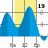 Selby tide chart for Saturday, October 19, 2024