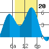 Selby tide chart for Sunday, October 20, 2024