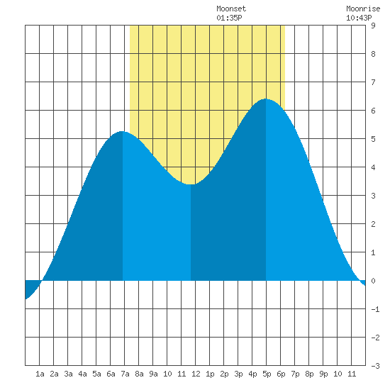 Selby tide chart for Tuesday, October 22, 2024