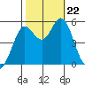 Selby tide chart for Tuesday, October 22, 2024