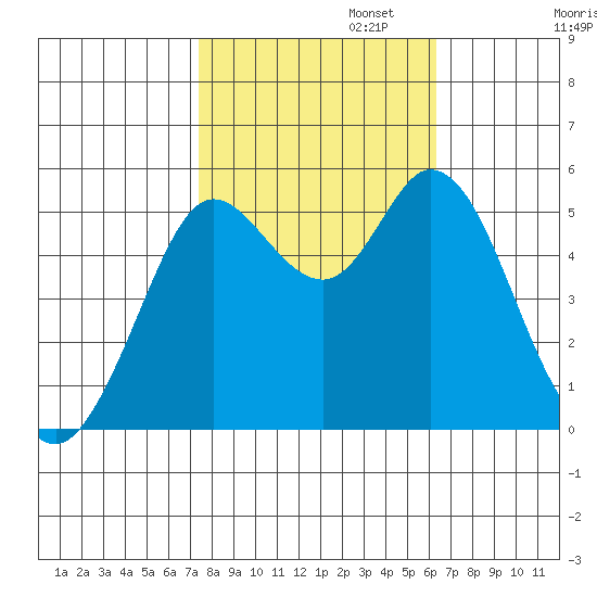 Selby tide chart for Wednesday, October 23, 2024