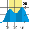 Selby tide chart for Wednesday, October 23, 2024