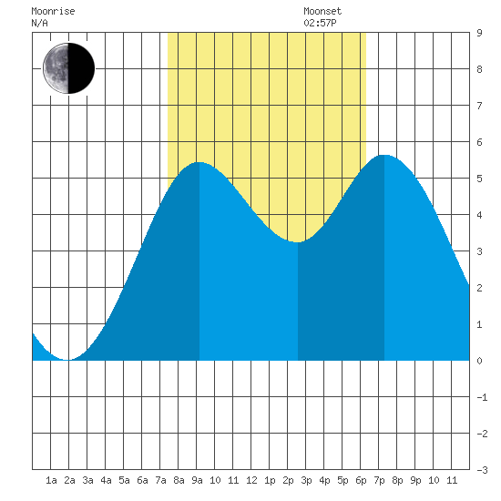 Selby tide chart for Thursday, October 24, 2024