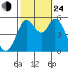 Selby tide chart for Thursday, October 24, 2024