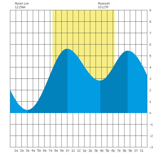 Selby tide chart for Friday, October 25, 2024