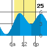 Selby tide chart for Friday, October 25, 2024
