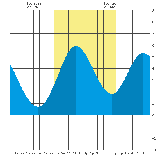 Selby tide chart for Sunday, October 27, 2024