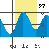 Selby tide chart for Sunday, October 27, 2024