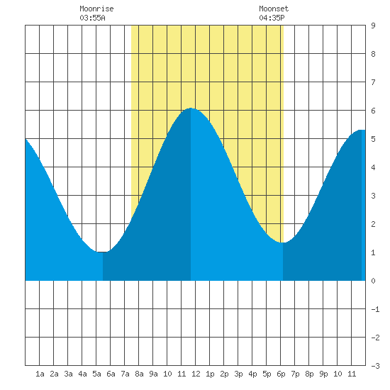 Selby tide chart for Monday, October 28, 2024