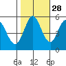 Selby tide chart for Monday, October 28, 2024