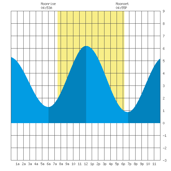 Selby tide chart for Tuesday, October 29, 2024