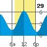 Selby tide chart for Tuesday, October 29, 2024