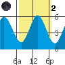 Selby tide chart for Wednesday, October 2, 2024
