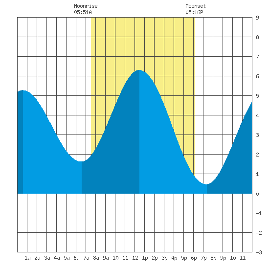 Selby tide chart for Wednesday, October 30, 2024