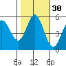 Selby tide chart for Wednesday, October 30, 2024