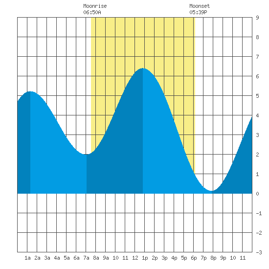 Selby tide chart for Thursday, October 31, 2024