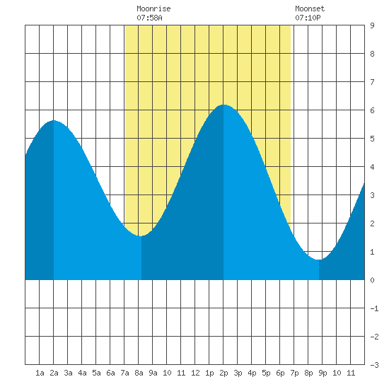 Selby tide chart for Thursday, October 3, 2024