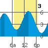 Selby tide chart for Thursday, October 3, 2024