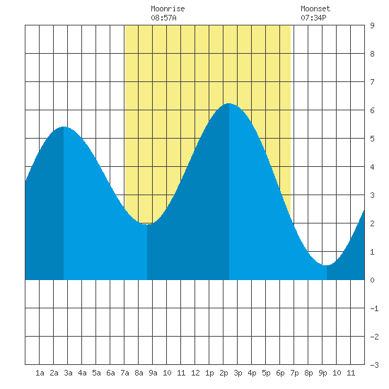 Selby tide chart for Friday, October 4, 2024
