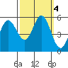 Selby tide chart for Friday, October 4, 2024