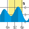 Selby tide chart for Saturday, October 5, 2024