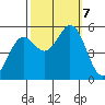 Selby tide chart for Monday, October 7, 2024