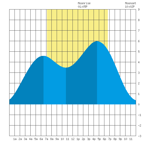 Selby tide chart for Tuesday, October 8, 2024