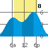 Selby tide chart for Tuesday, October 8, 2024