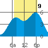 Selby tide chart for Wednesday, October 9, 2024