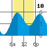 Selby tide chart for Sunday, November 10, 2024