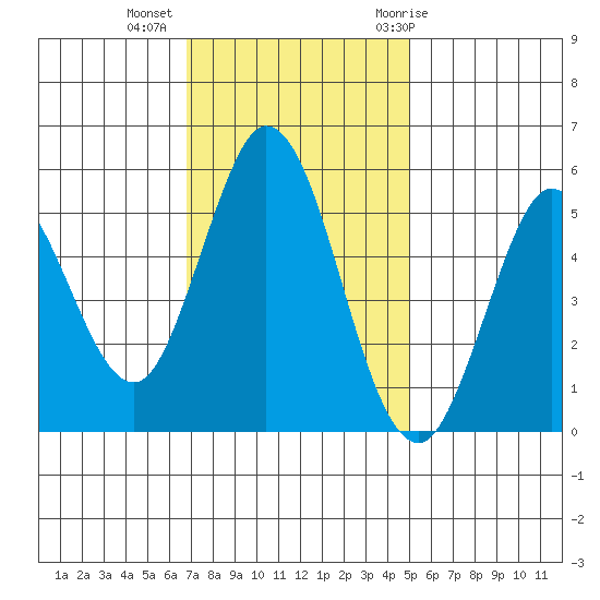 Selby tide chart for Wednesday, November 13, 2024