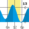 Selby tide chart for Wednesday, November 13, 2024