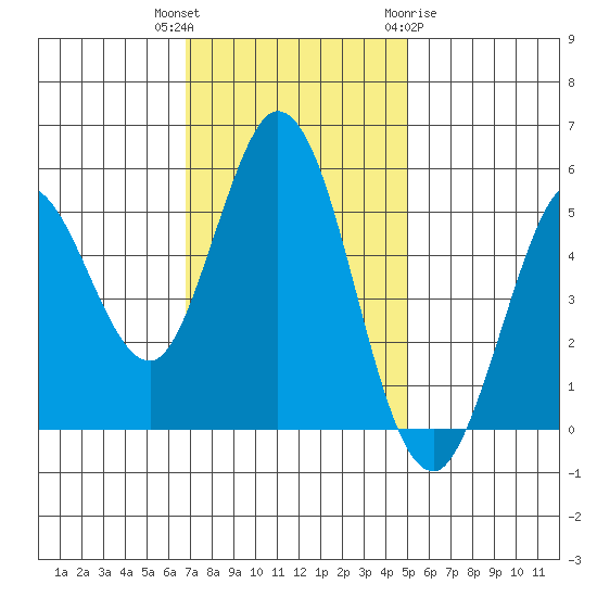 Selby tide chart for Thursday, November 14, 2024
