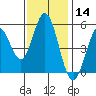 Selby tide chart for Thursday, November 14, 2024
