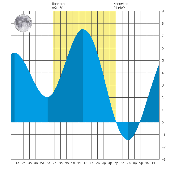 Selby tide chart for Friday, November 15, 2024