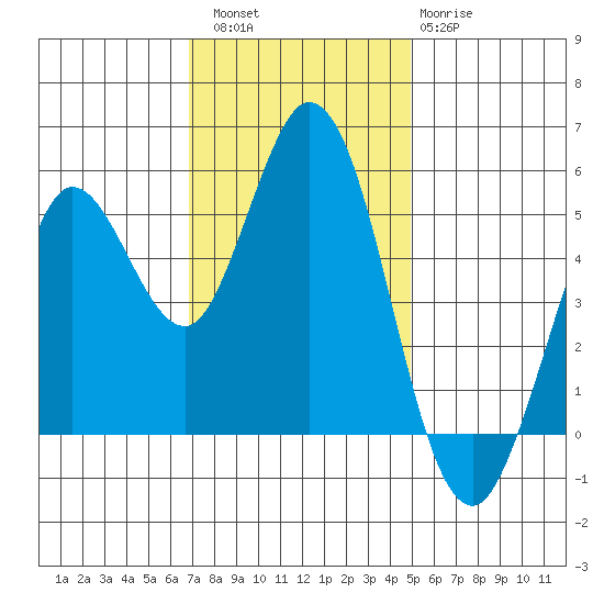 Selby tide chart for Saturday, November 16, 2024