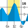 Selby tide chart for Saturday, November 16, 2024
