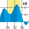 Selby tide chart for Monday, November 18, 2024