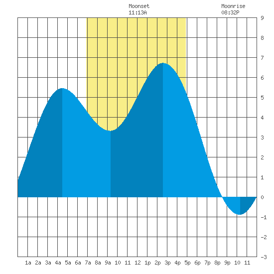 Selby tide chart for Tuesday, November 19, 2024