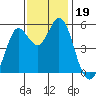 Selby tide chart for Tuesday, November 19, 2024