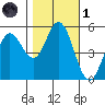 Selby tide chart for Friday, November 1, 2024