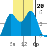 Selby tide chart for Wednesday, November 20, 2024