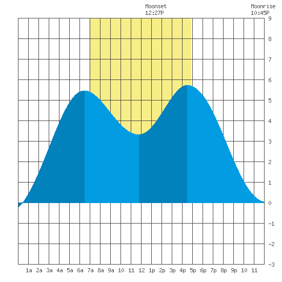 Selby tide chart for Thursday, November 21, 2024