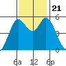 Selby tide chart for Thursday, November 21, 2024