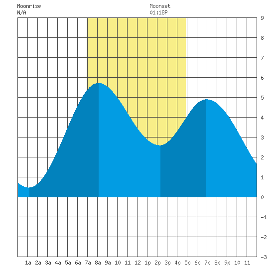 Selby tide chart for Saturday, November 23, 2024