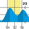 Selby tide chart for Saturday, November 23, 2024