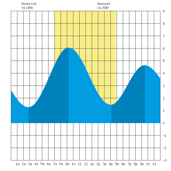 Selby tide chart for Monday, November 25, 2024